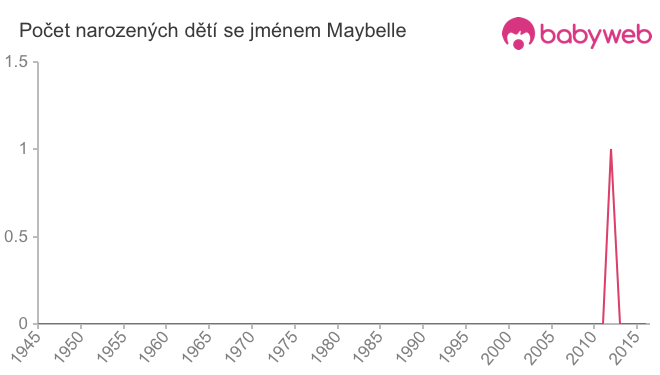 Počet dětí narozených se jménem Maybelle