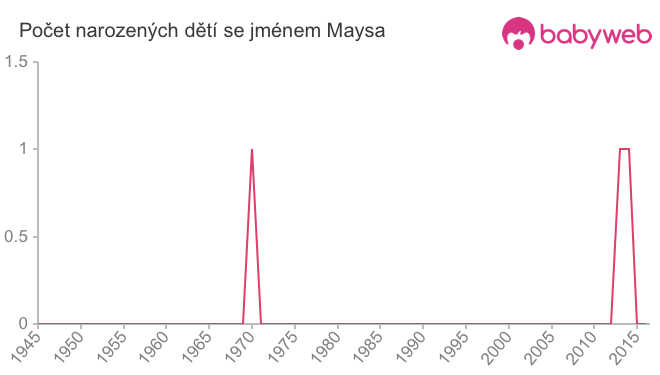Počet dětí narozených se jménem Maysa