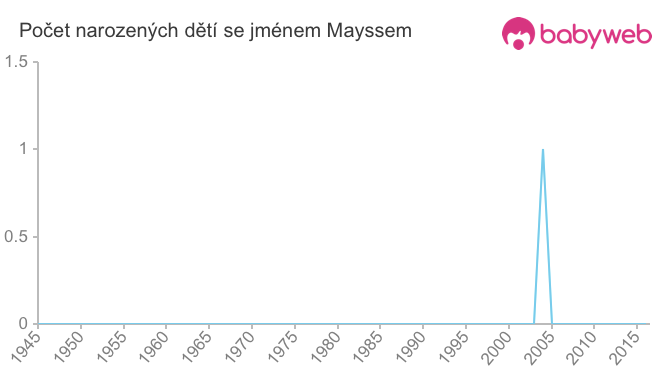 Počet dětí narozených se jménem Mayssem