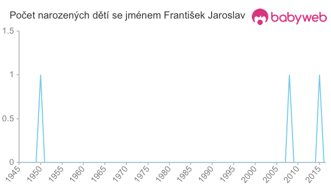 Počet dětí narozených se jménem František Jaroslav