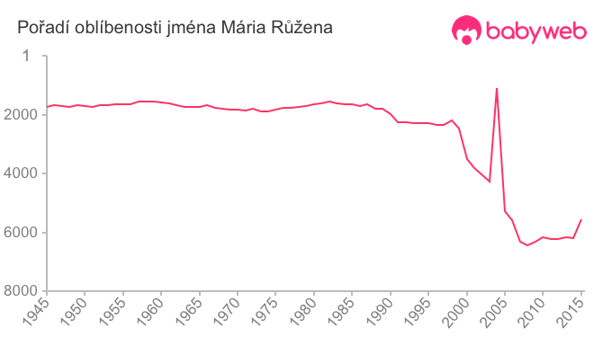 Pořadí oblíbenosti jména Mária Růžena