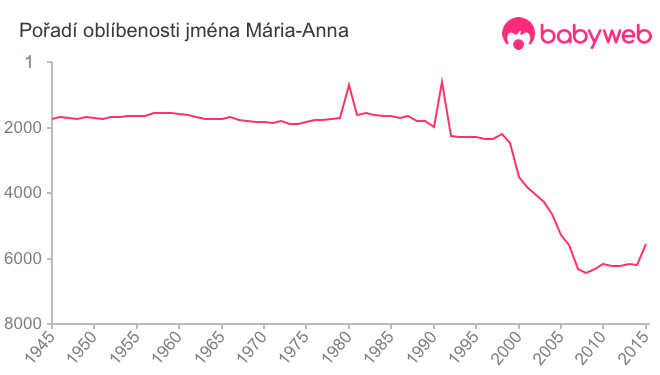 Pořadí oblíbenosti jména Mária-Anna