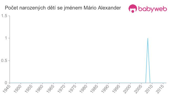 Počet dětí narozených se jménem Mário Alexander