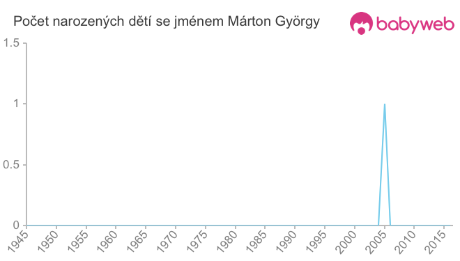 Počet dětí narozených se jménem Márton György
