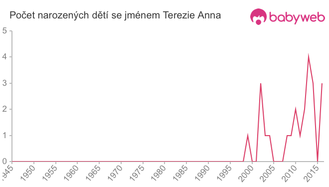 Počet dětí narozených se jménem Terezie Anna