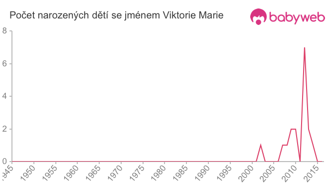 Počet dětí narozených se jménem Viktorie Marie