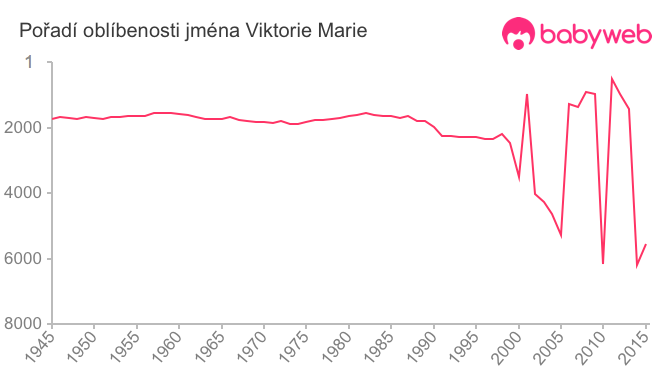 Pořadí oblíbenosti jména Viktorie Marie