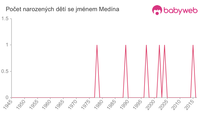 Počet dětí narozených se jménem Medína