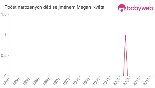 Počet dětí narozených se jménem Megan Květa