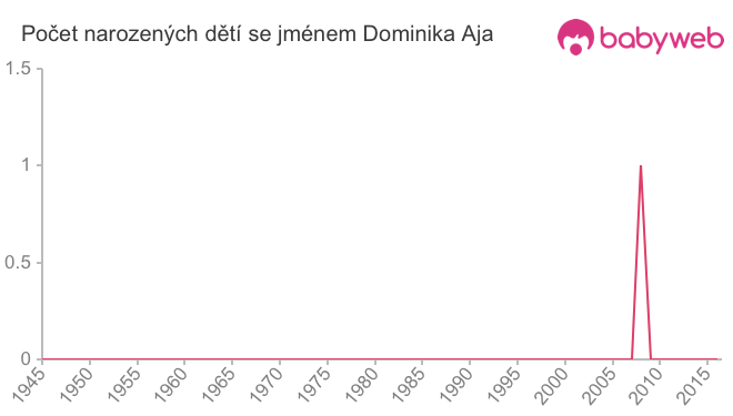 Počet dětí narozených se jménem Dominika Aja