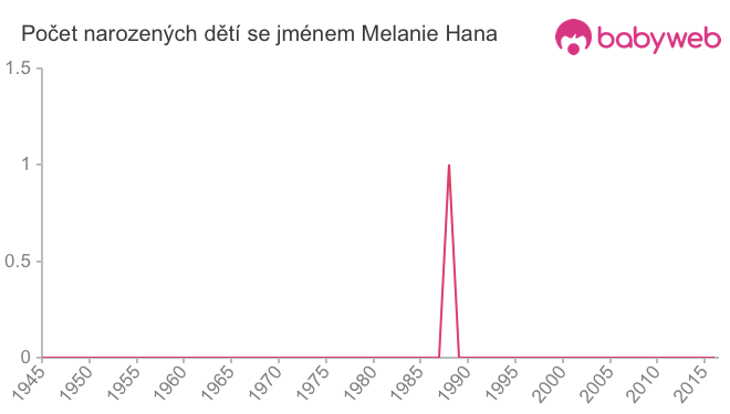 Počet dětí narozených se jménem Melanie Hana