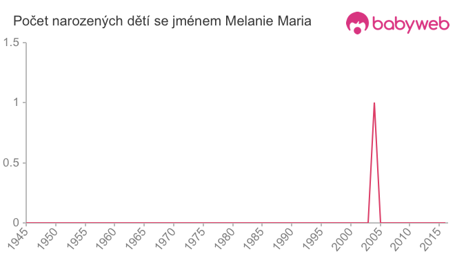 Počet dětí narozených se jménem Melanie Maria