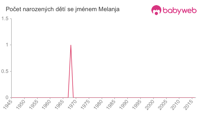 Počet dětí narozených se jménem Melanja