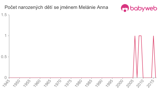 Počet dětí narozených se jménem Melánie Anna