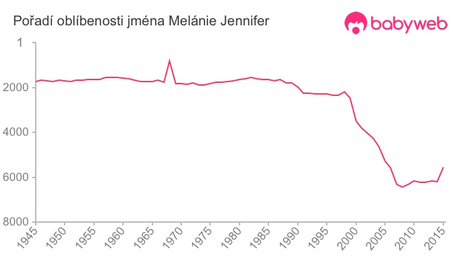 Pořadí oblíbenosti jména Melánie Jennifer