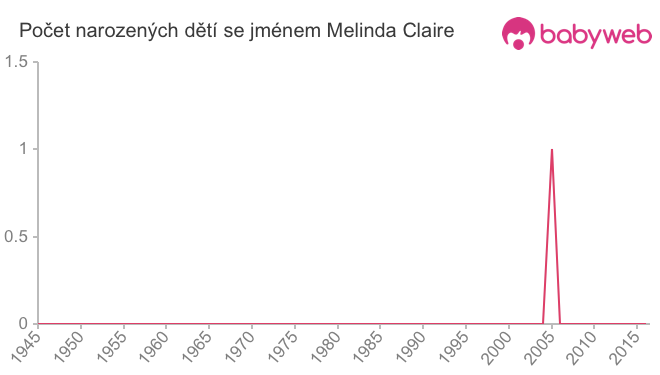 Počet dětí narozených se jménem Melinda Claire