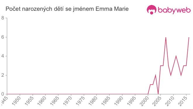 Počet dětí narozených se jménem Emma Marie