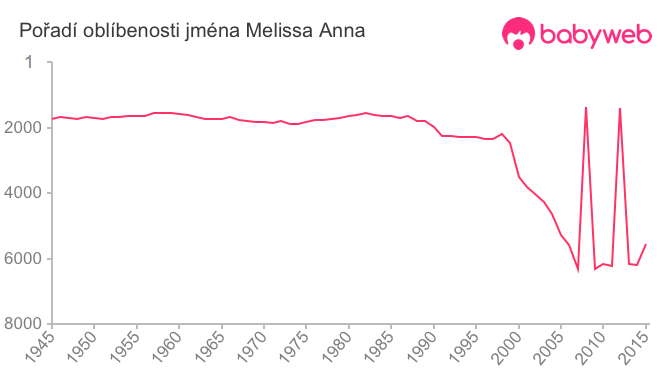 Pořadí oblíbenosti jména Melissa Anna