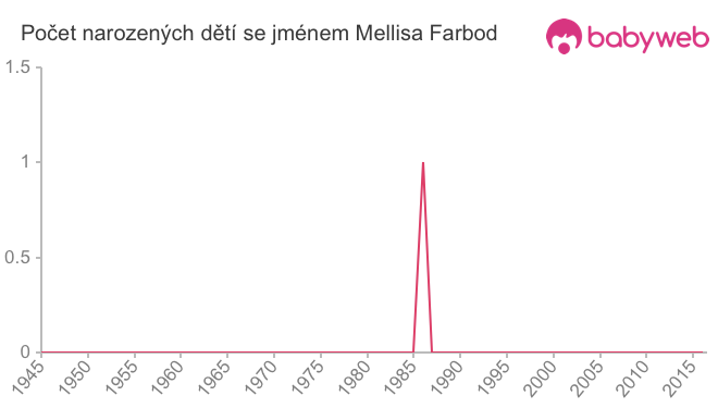 Počet dětí narozených se jménem Mellisa Farbod