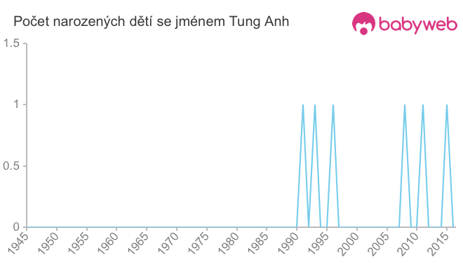 Počet dětí narozených se jménem Tung Anh