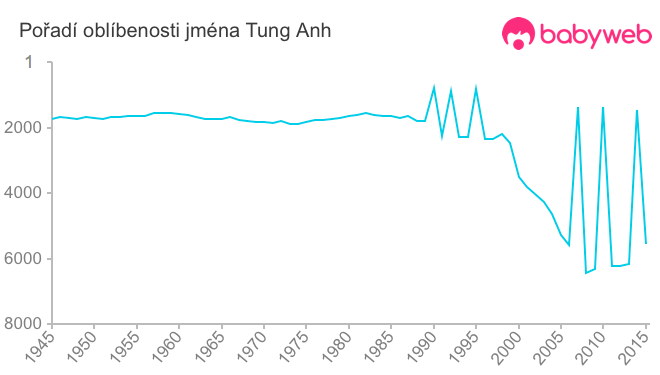 Pořadí oblíbenosti jména Tung Anh