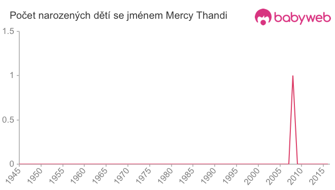 Počet dětí narozených se jménem Mercy Thandi