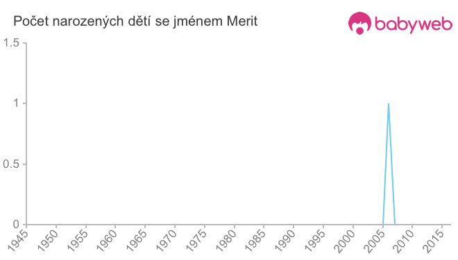 Počet dětí narozených se jménem Merit