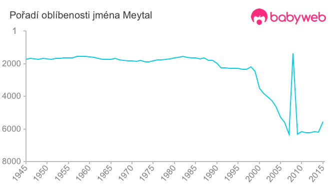 Pořadí oblíbenosti jména Meytal