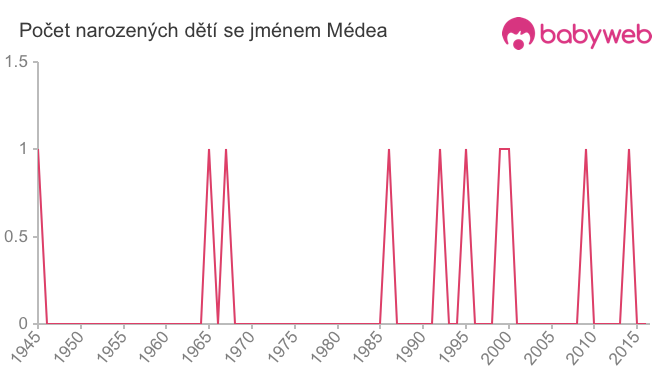 Počet dětí narozených se jménem Médea