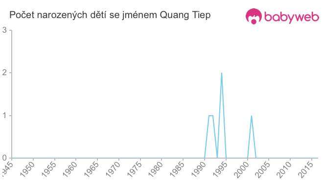 Počet dětí narozených se jménem Quang Tiep