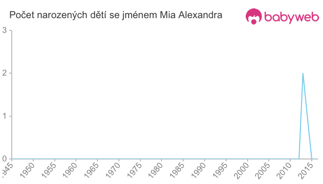 Počet dětí narozených se jménem Mia Alexandra