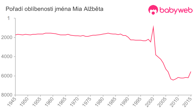 Pořadí oblíbenosti jména Mia Alžběta