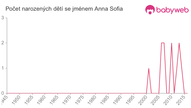 Počet dětí narozených se jménem Anna Sofia
