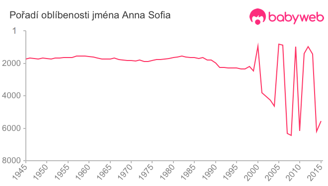 Pořadí oblíbenosti jména Anna Sofia