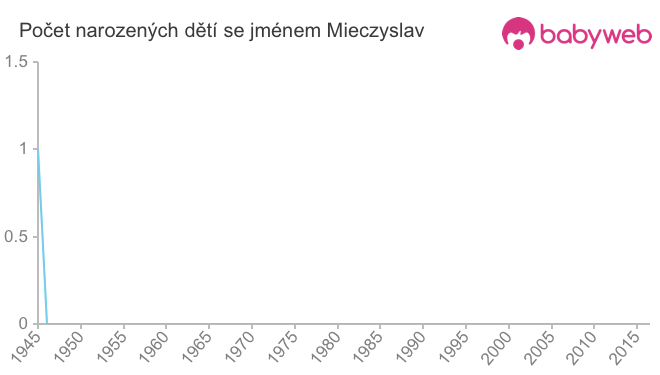Počet dětí narozených se jménem Mieczyslav