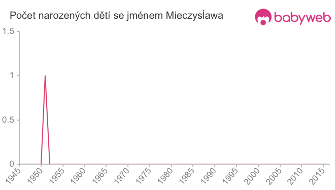 Počet dětí narozených se jménem Mieczysĺawa