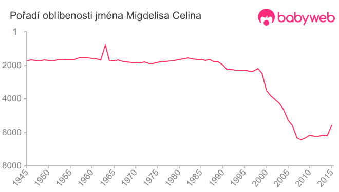 Pořadí oblíbenosti jména Migdelisa Celina
