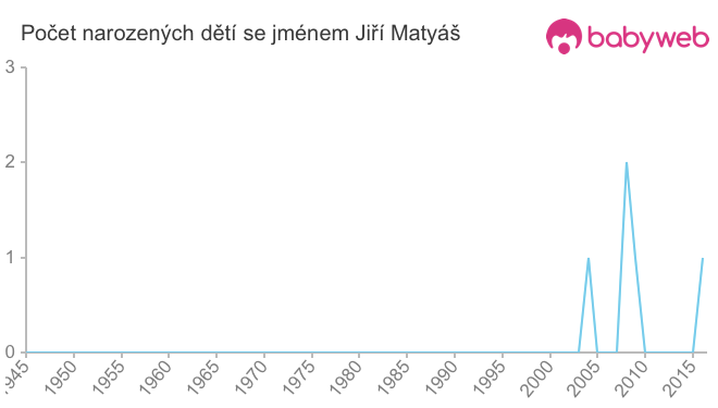 Počet dětí narozených se jménem Jiří Matyáš