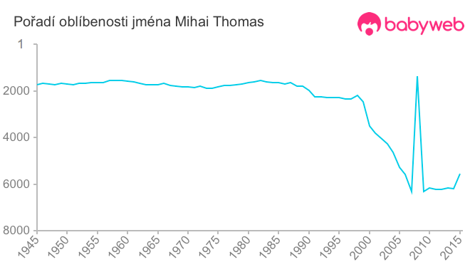 Pořadí oblíbenosti jména Mihai Thomas