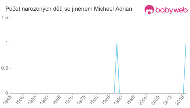 Počet dětí narozených se jménem Michael Adrian