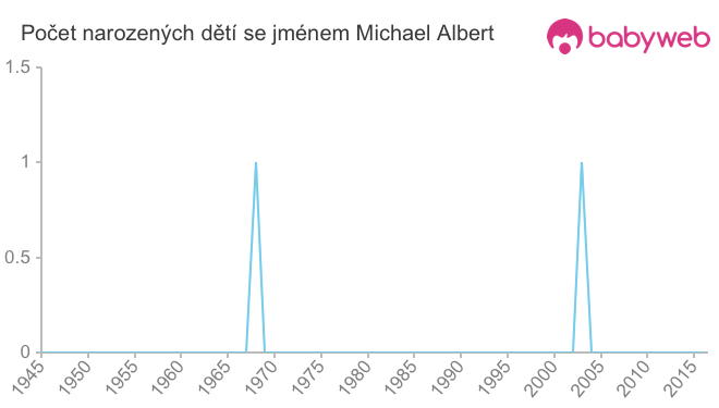 Počet dětí narozených se jménem Michael Albert