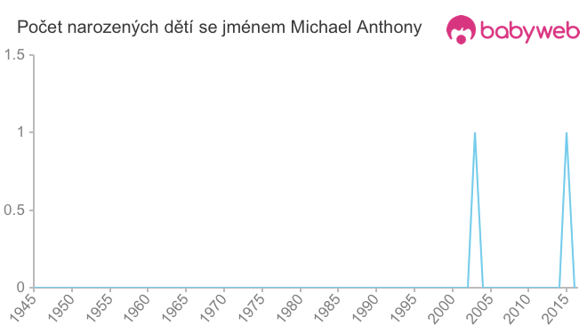 Počet dětí narozených se jménem Michael Anthony