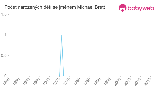 Počet dětí narozených se jménem Michael Brett