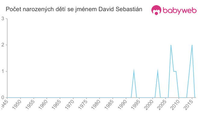 Počet dětí narozených se jménem David Sebastián