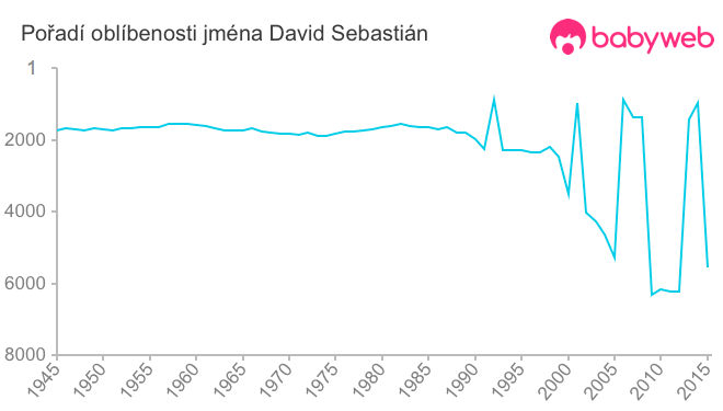 Pořadí oblíbenosti jména David Sebastián