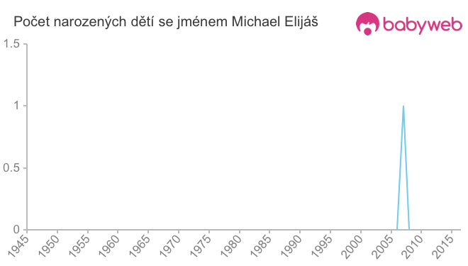 Počet dětí narozených se jménem Michael Elijáš