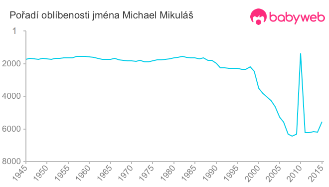 Pořadí oblíbenosti jména Michael Mikuláš