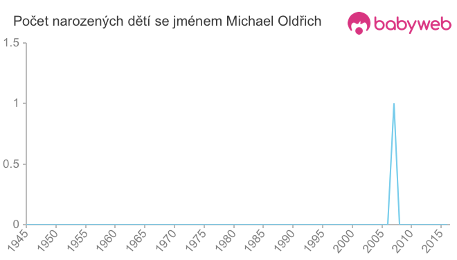 Počet dětí narozených se jménem Michael Oldřich