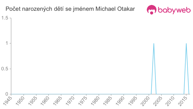 Počet dětí narozených se jménem Michael Otakar