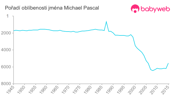 Pořadí oblíbenosti jména Michael Pascal